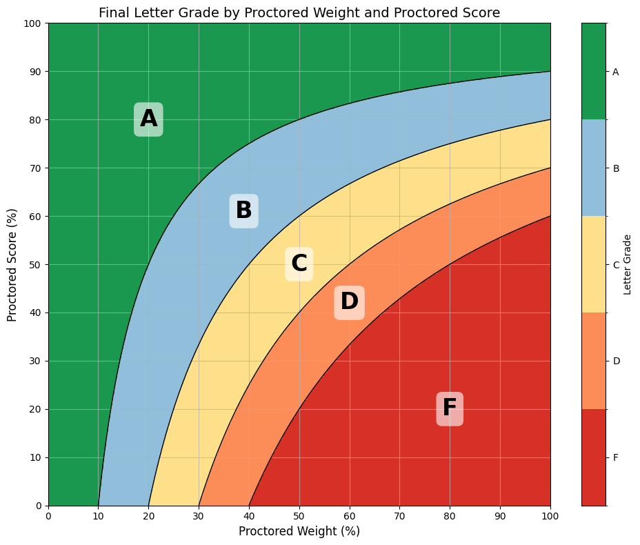 A Graph Depicting the Relationship Between Proctored Grade Weights and Scores in Terms of Final Grades