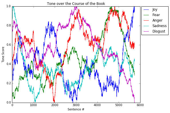 Tonal Analysis with Rolling Average