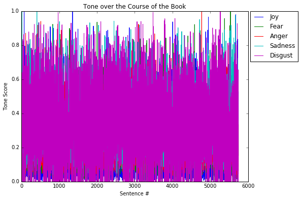 Tonal Analysis without Rolling Average