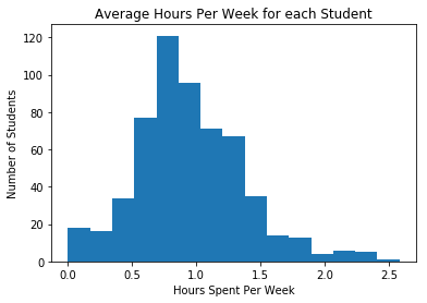 Average Hours per Week per Student