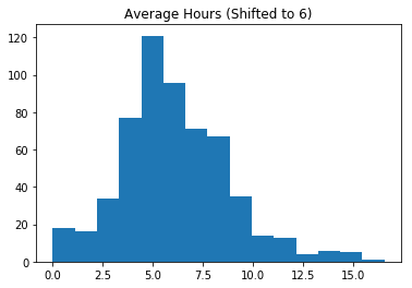 Average Hours per Week per Student