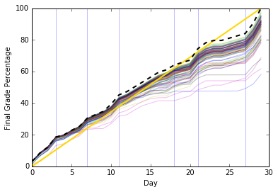 Distribution of Course Points over the Semester