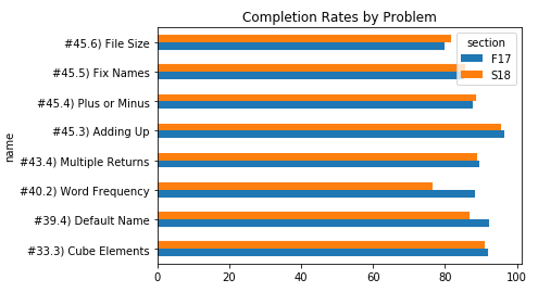Completion Rates over Time